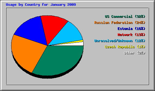 Usage by Country for January 2009