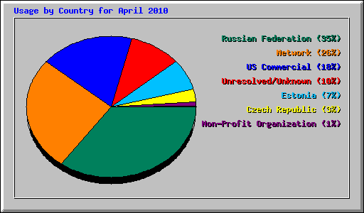 Usage by Country for April 2010