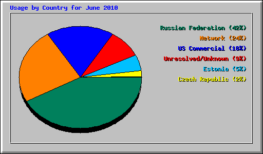 Usage by Country for June 2010