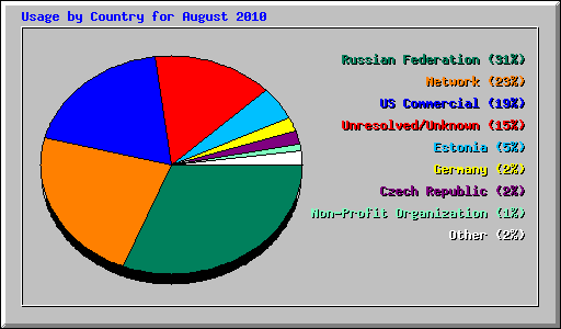 Usage by Country for August 2010