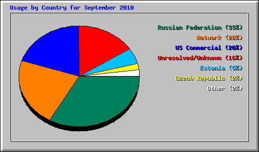 Usage by Country for September 2010