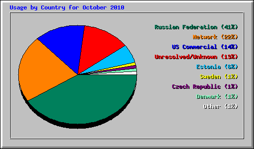 Usage by Country for October 2010