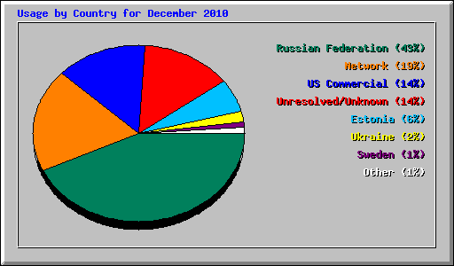 Usage by Country for December 2010