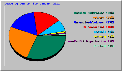 Usage by Country for January 2011