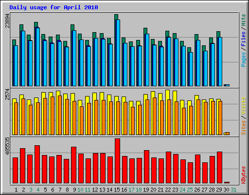 Daily usage for April 2010