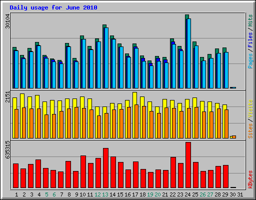 Daily usage for June 2010
