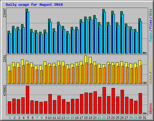 Daily usage for August 2010