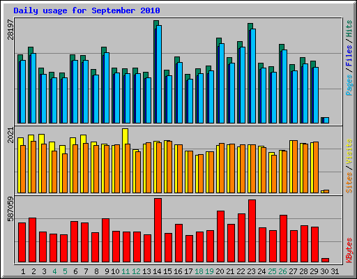 Daily usage for September 2010