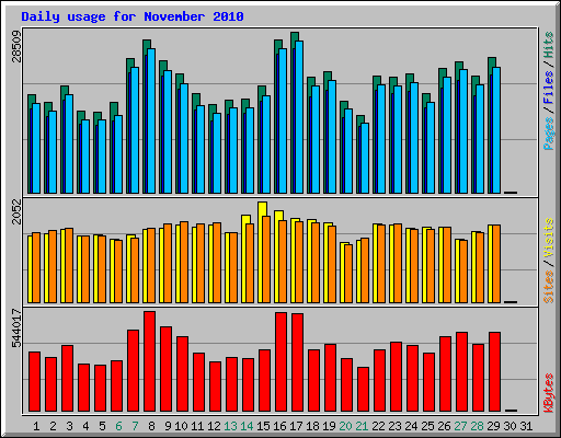 Daily usage for November 2010