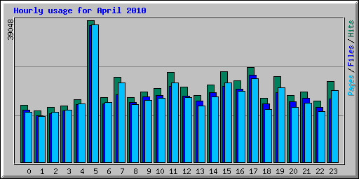 Hourly usage for April 2010