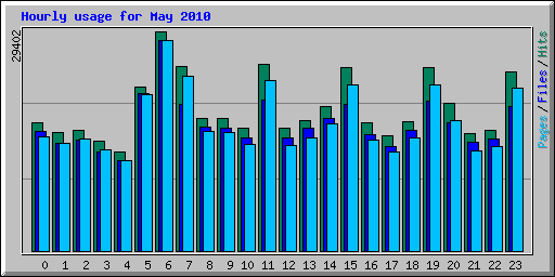 Hourly usage for May 2010