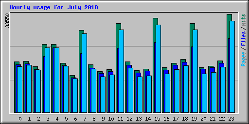 Hourly usage for July 2010