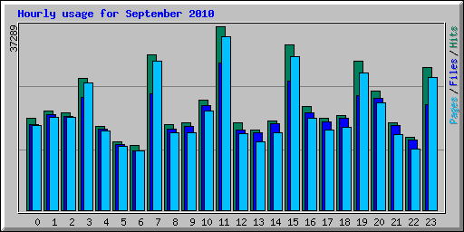 Hourly usage for September 2010