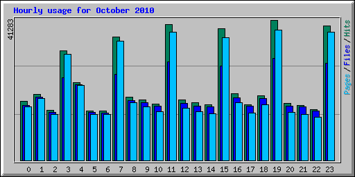 Hourly usage for October 2010
