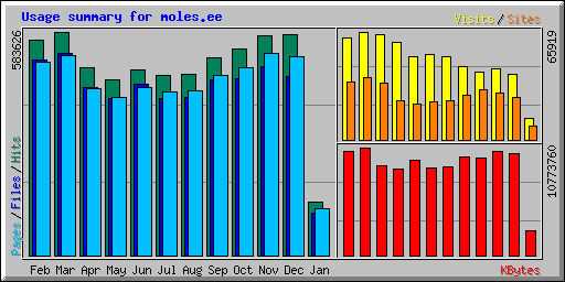 Usage summary for moles.ee